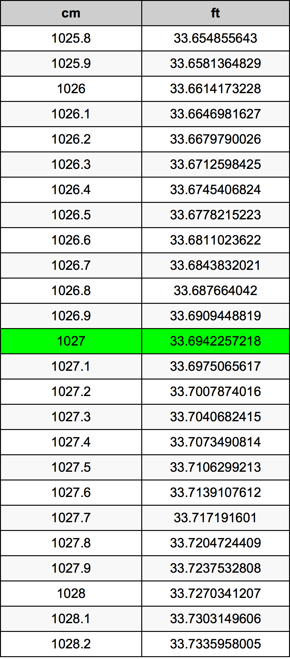 1027 Centimetru tabelul de conversie