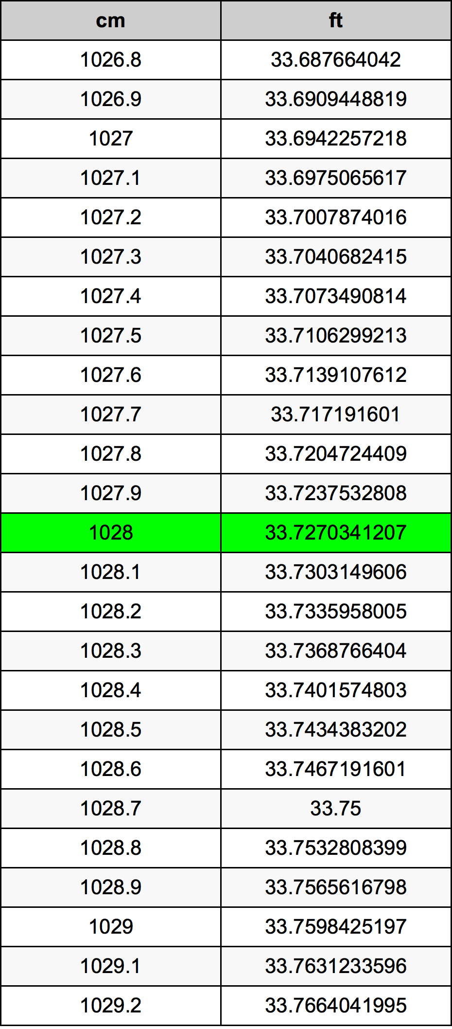 1028 Centimeter pretvorbena tabela