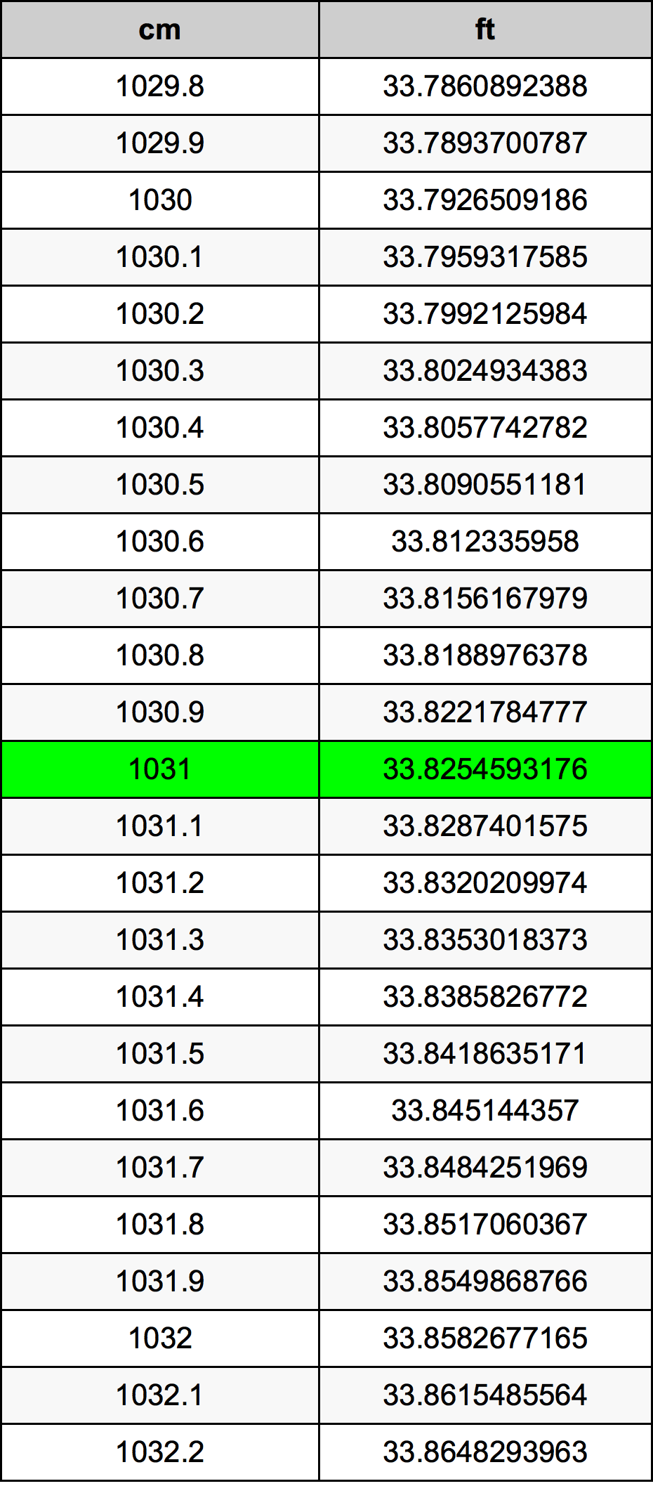 1031 Centimetru tabelul de conversie