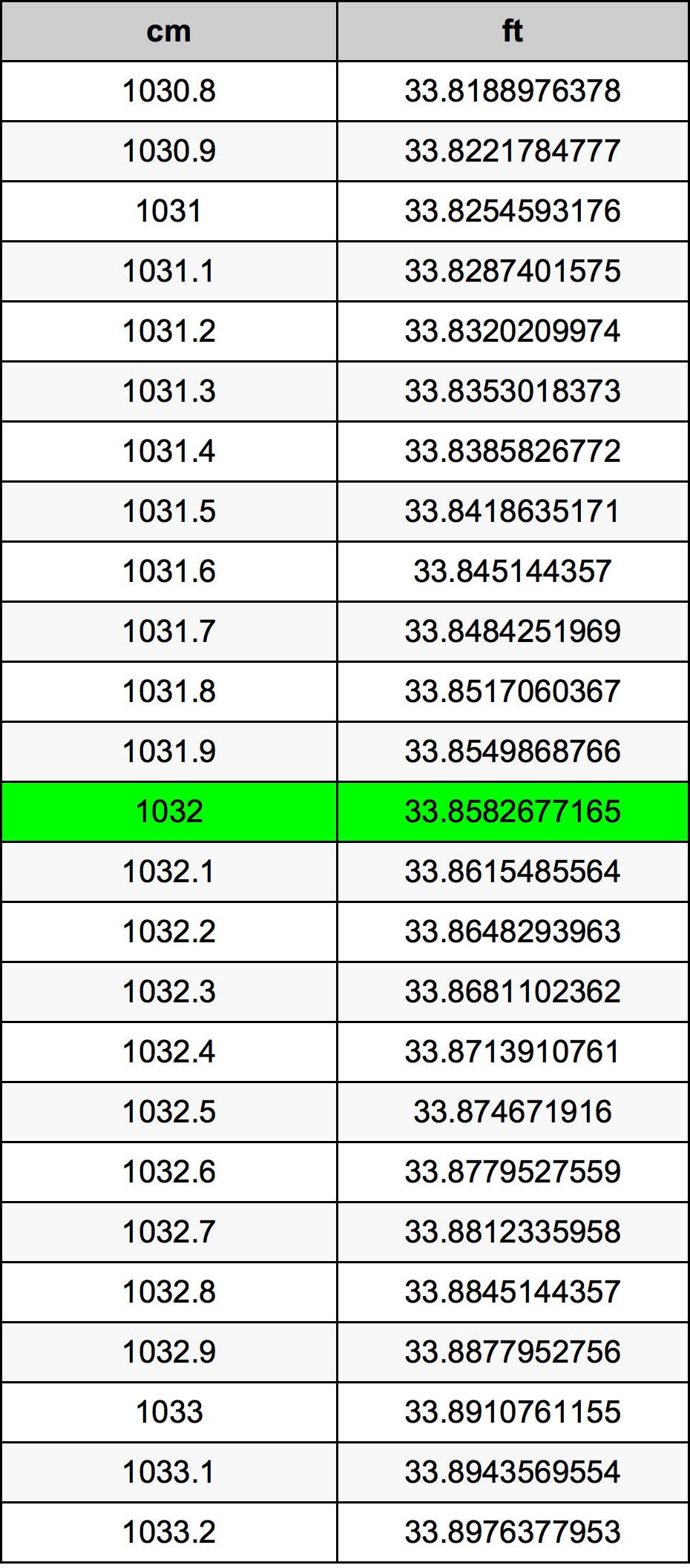 1032 Centímetro tabela de conversão