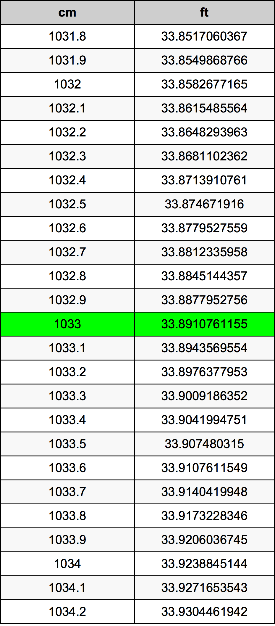 1033 Centimetro tabella di conversione