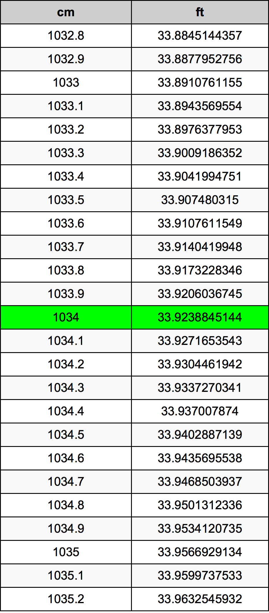 1034 Centimetru tabelul de conversie