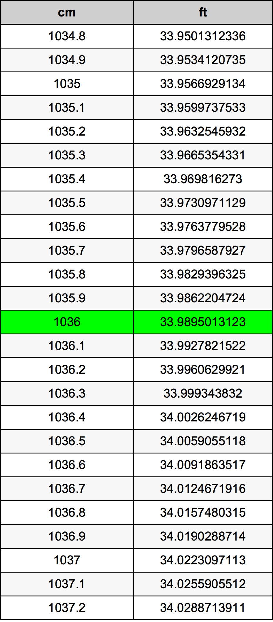 1036 Centímetro tabela de conversão
