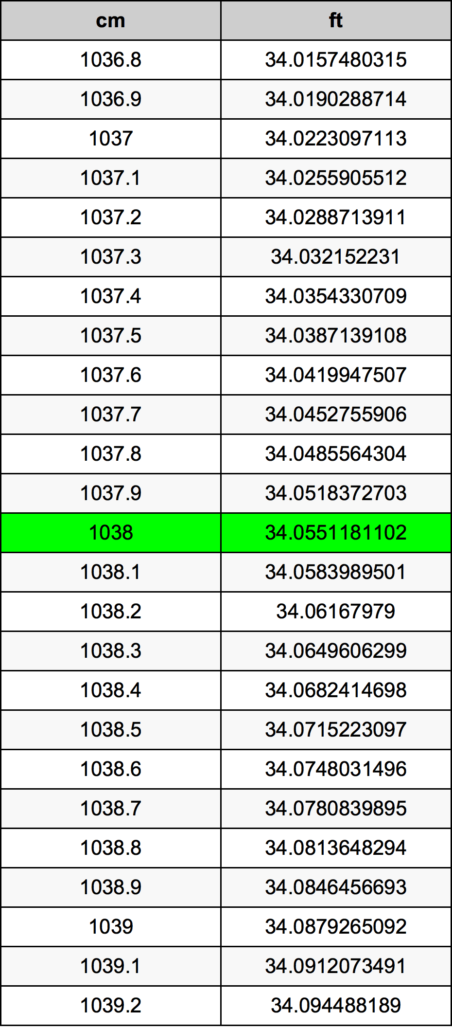1038 Sentimeter konversi tabel