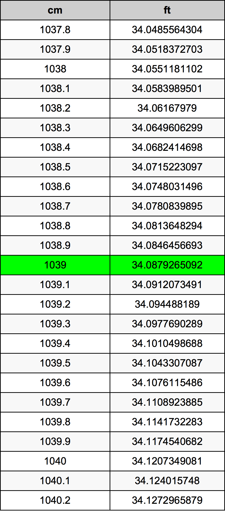 1039 Centimetro tabella di conversione