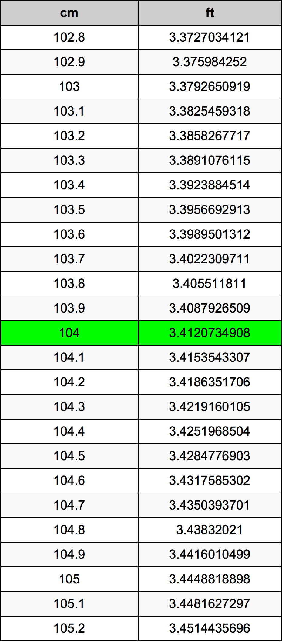 104 Centimetru tabelul de conversie