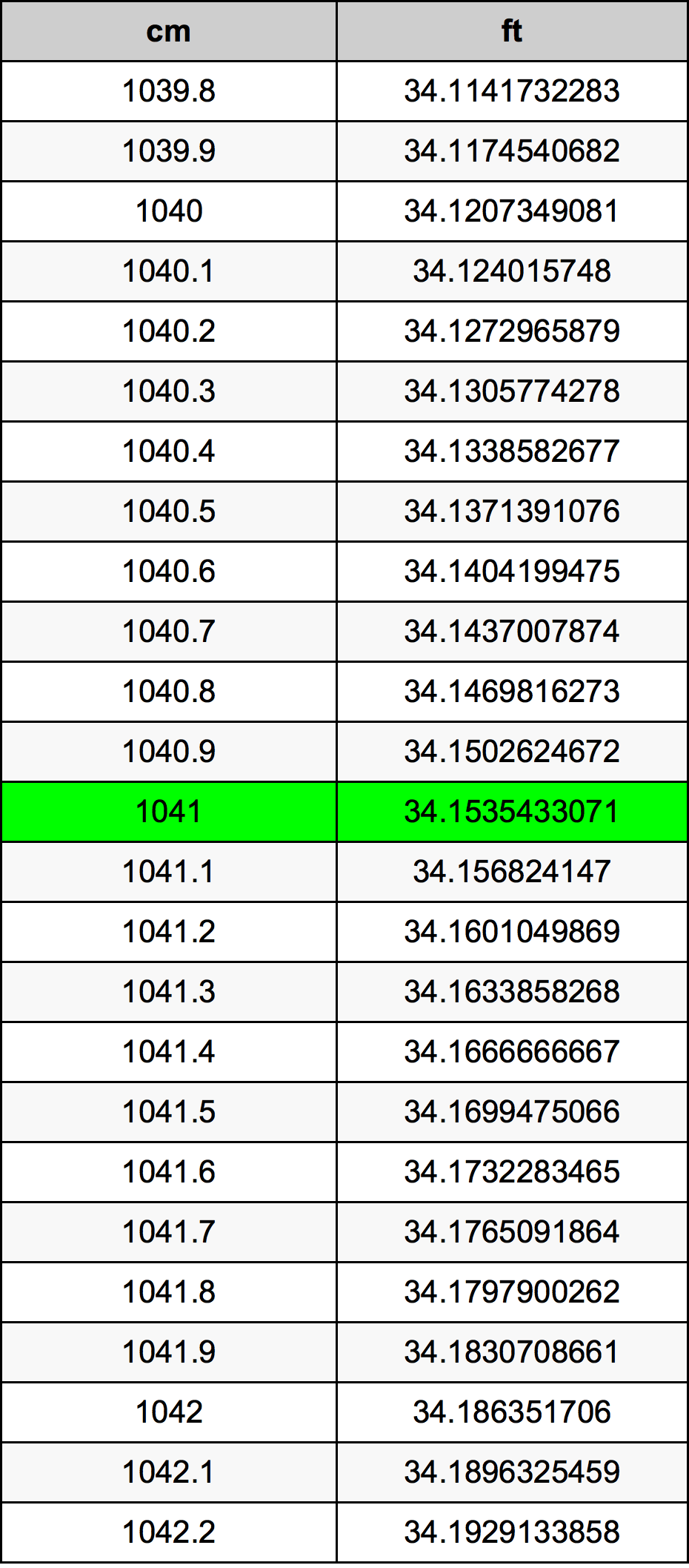 1041 Centimetras konversijos lentelę