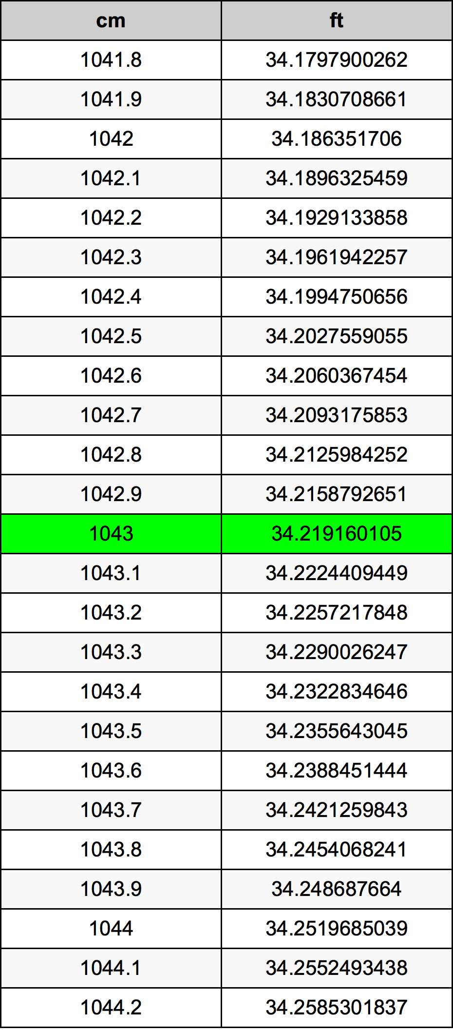 1043 Centimetr převodní tabulka