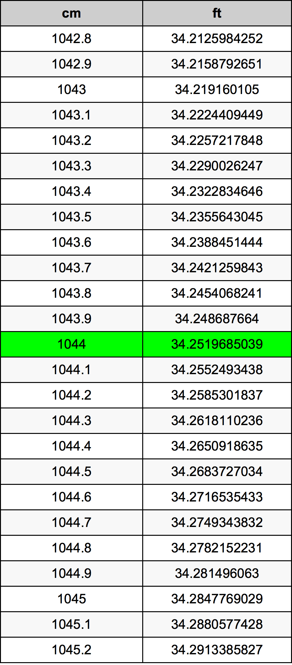 1044 ċentimetru konverżjoni tabella