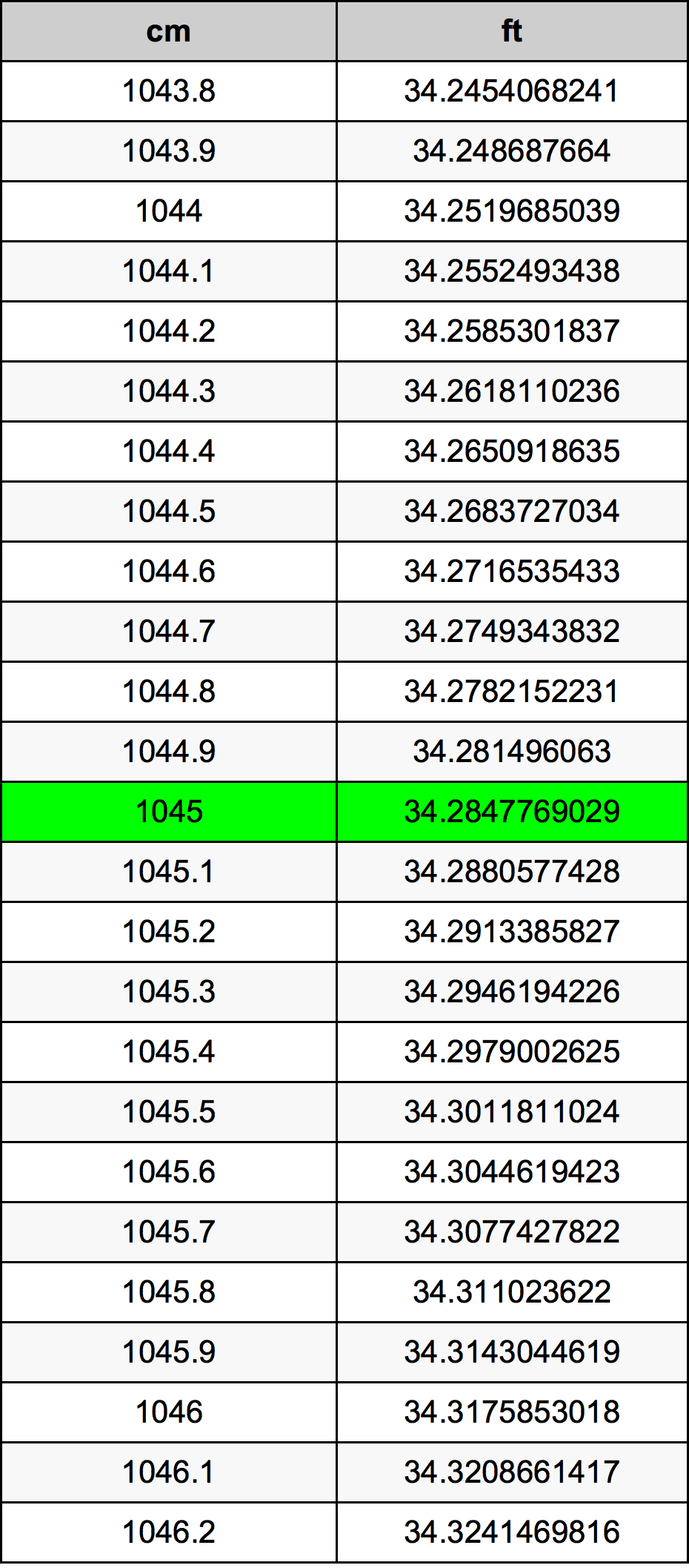 1045 Centimetru tabelul de conversie