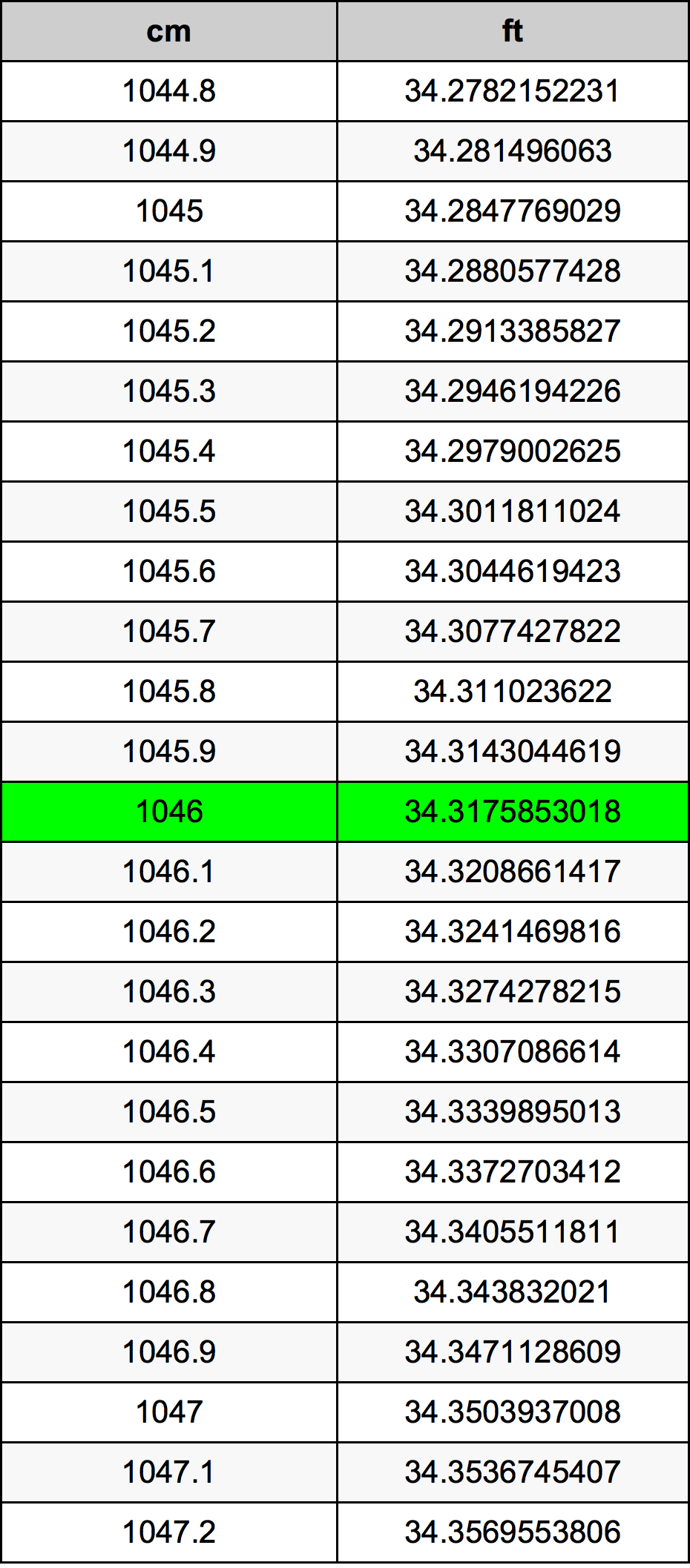 1046 ċentimetru konverżjoni tabella