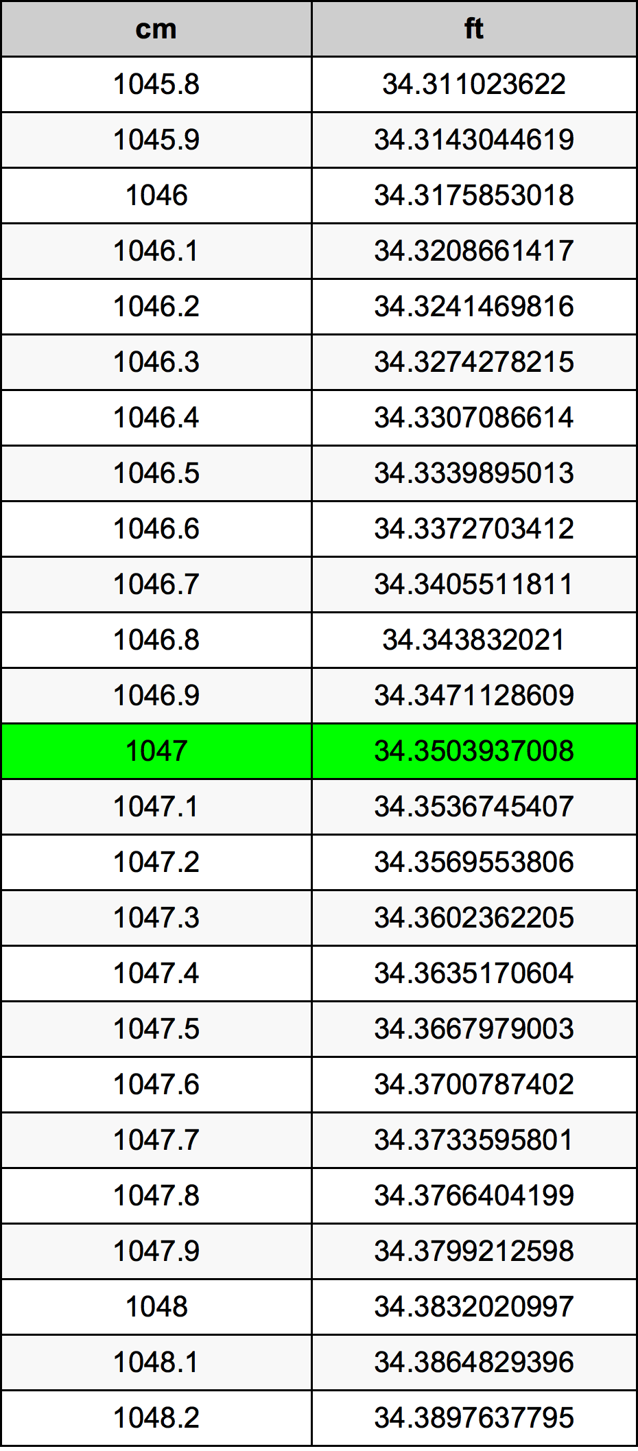 1047 ċentimetru konverżjoni tabella