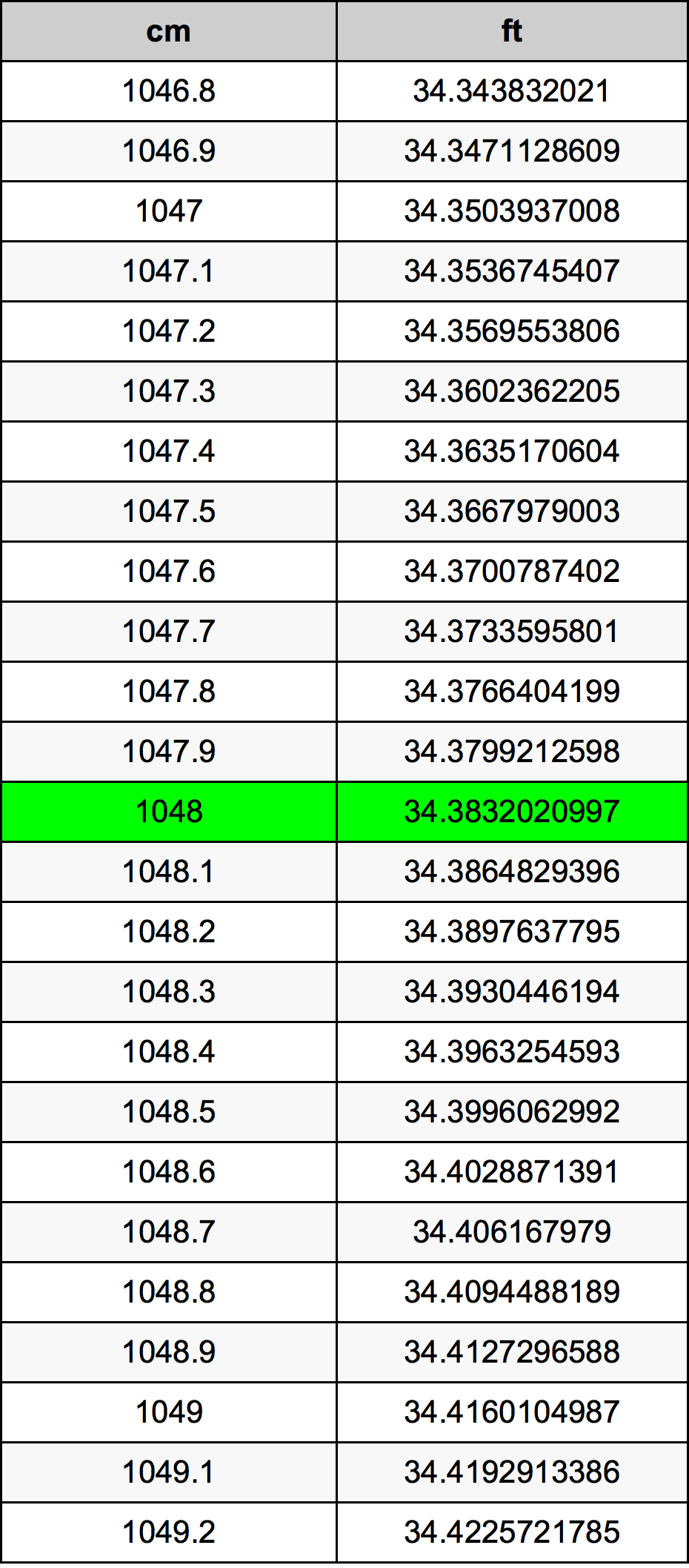 1048 Centimetru tabelul de conversie