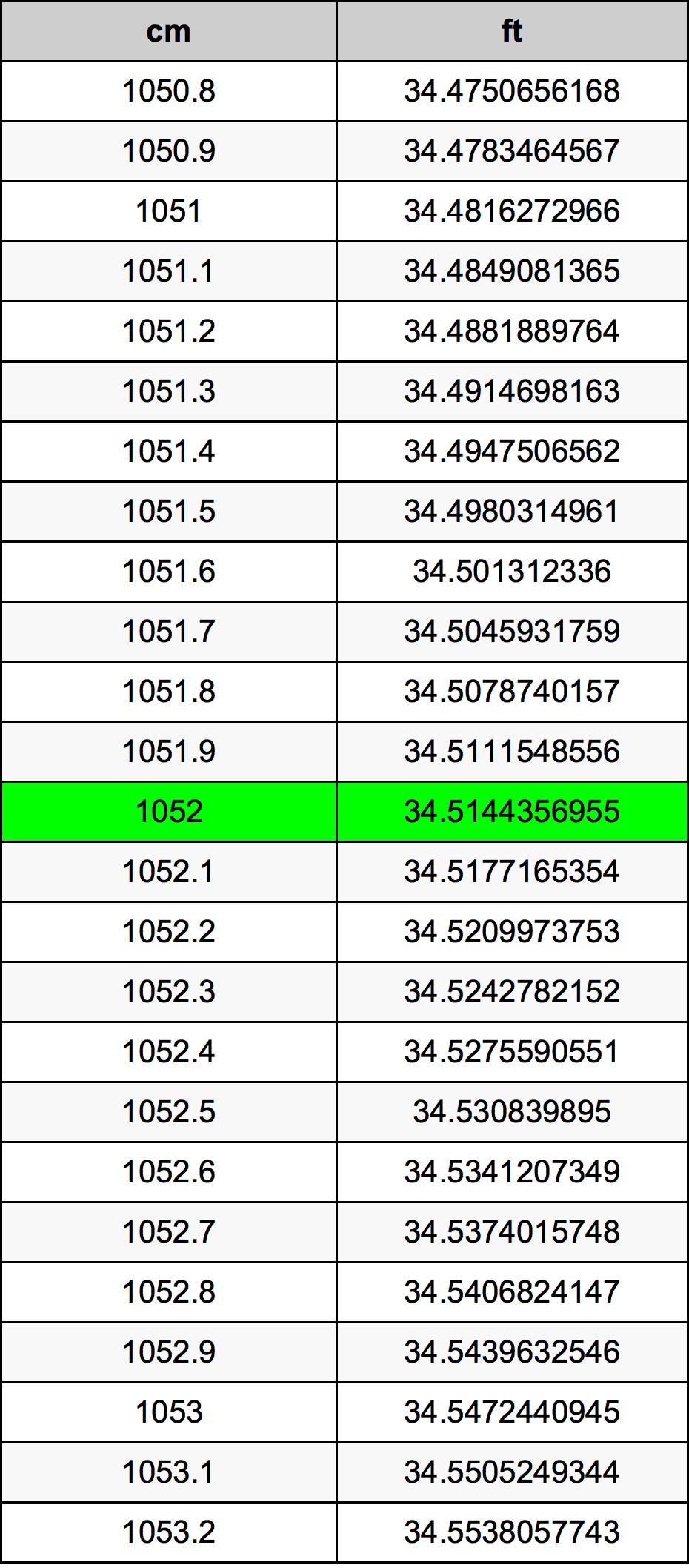 1052 Centimetru tabelul de conversie