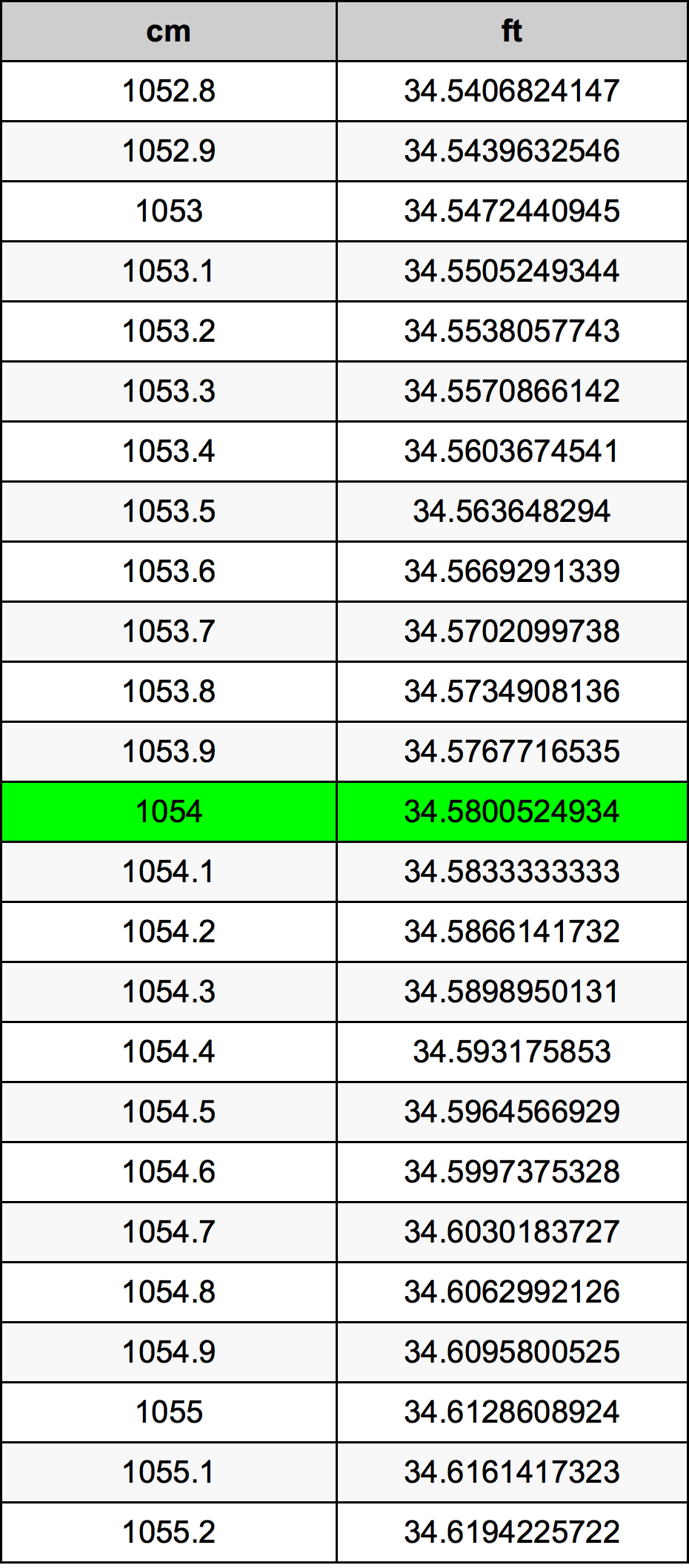 1054 Centimetro tabella di conversione