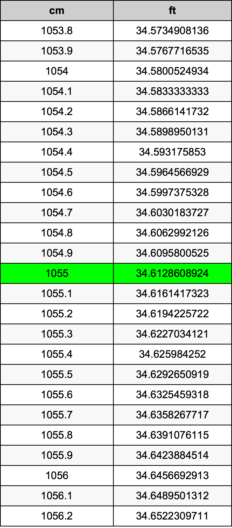 1055 Sentimeter konversi tabel