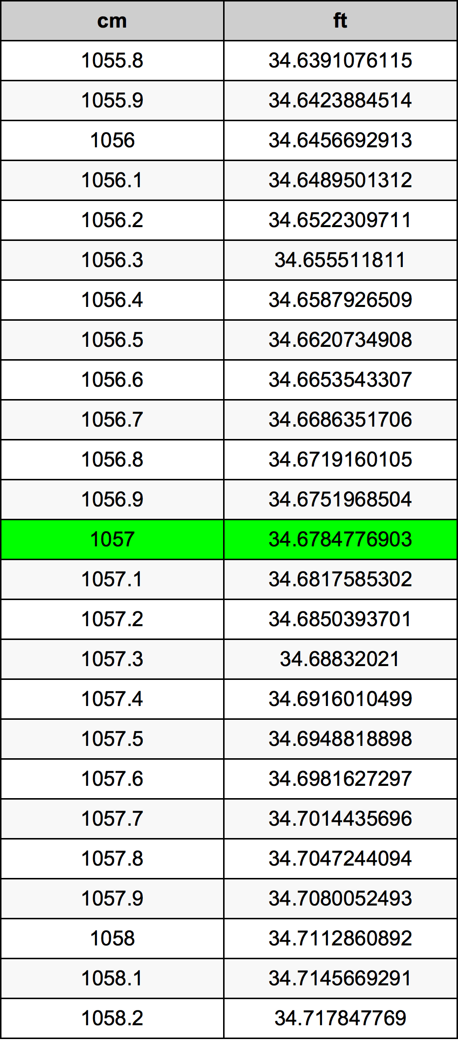 1057 Centimetru tabelul de conversie