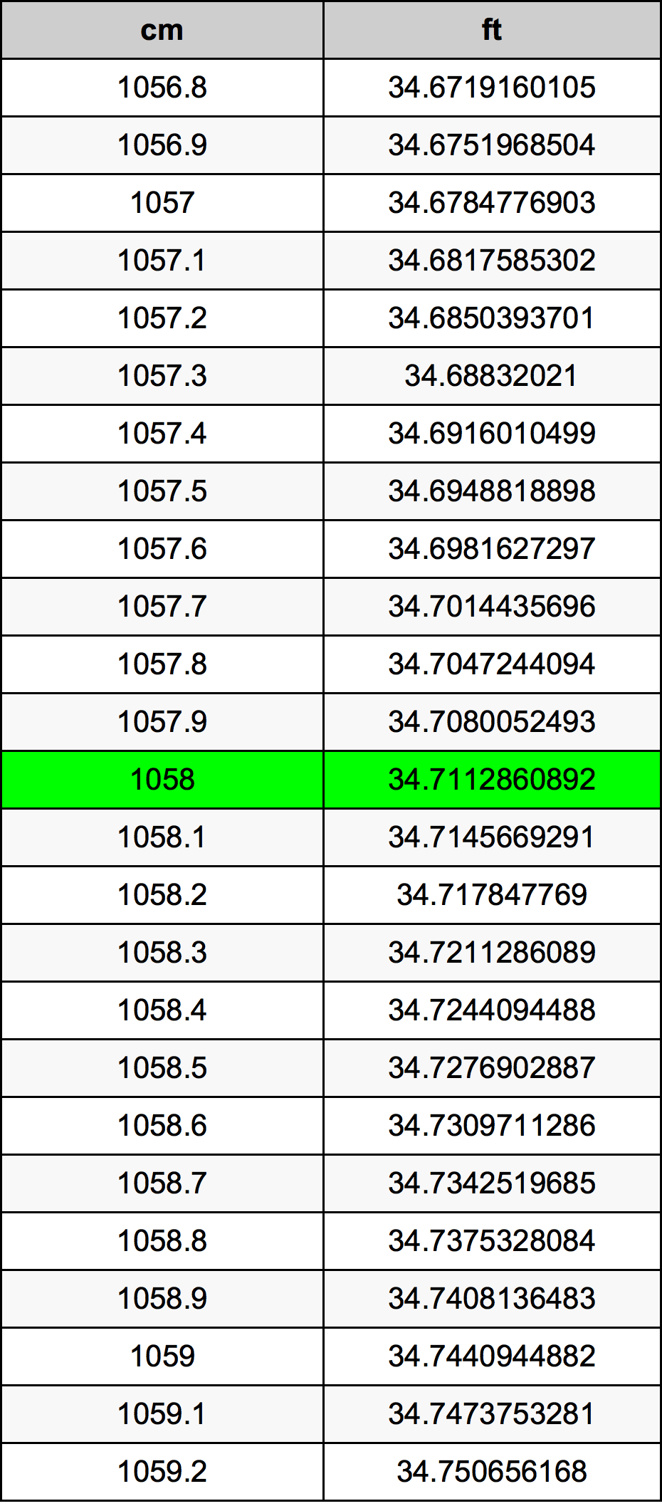 1058 ċentimetru konverżjoni tabella
