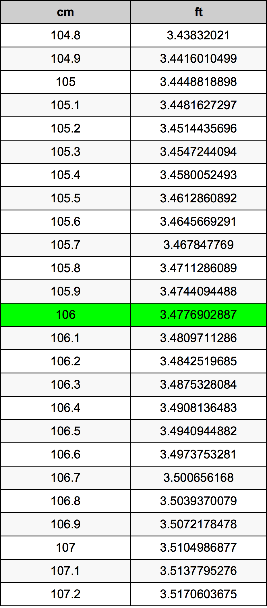 106 ċentimetru konverżjoni tabella