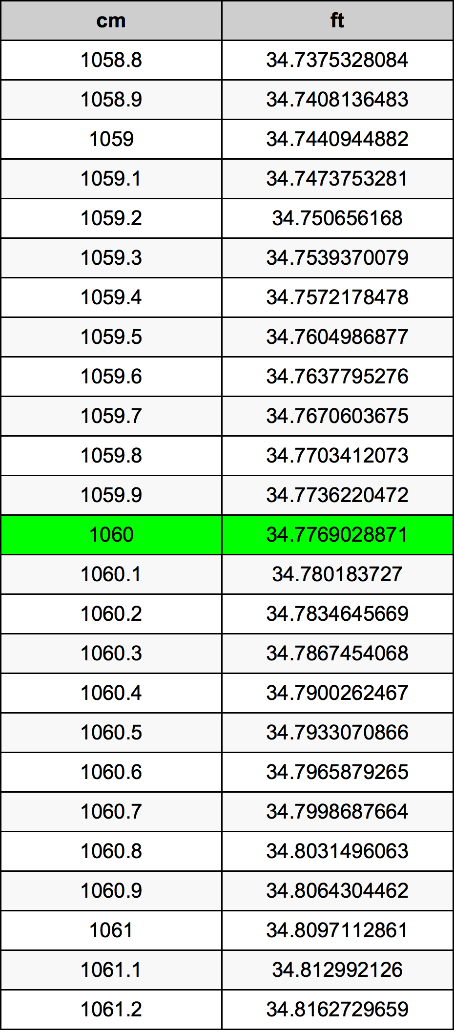 1060 Centiméter átszámítási táblázat