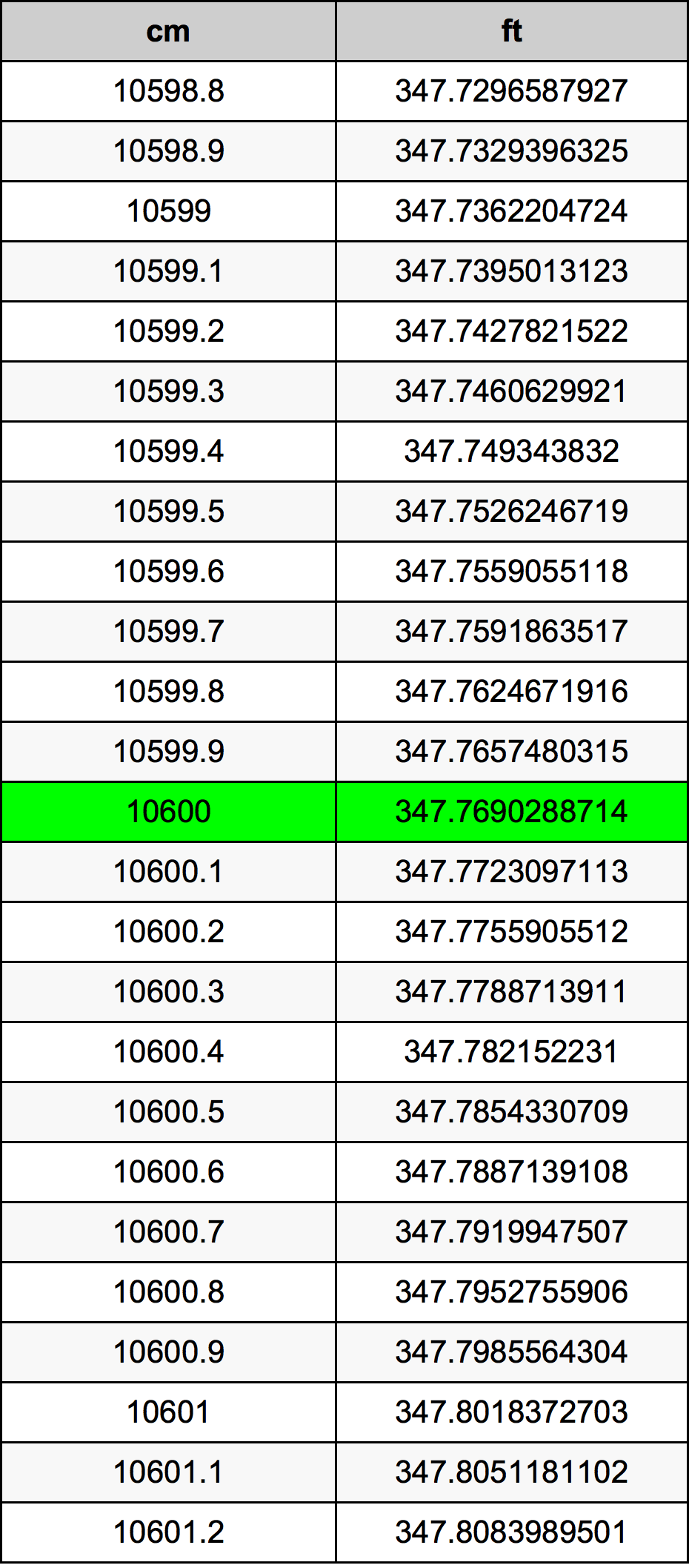 10600 Sentimeter konversi tabel