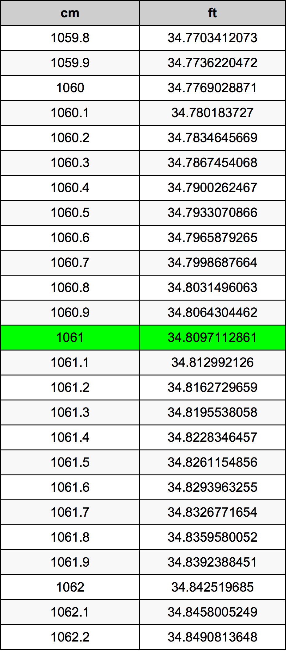 1061 Sentimeter konversi tabel