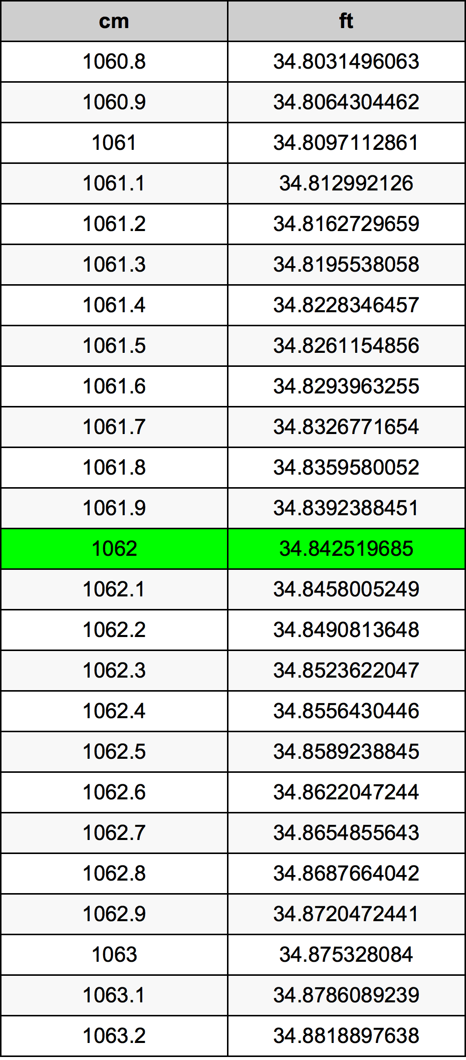 1062 Centimetro tabella di conversione