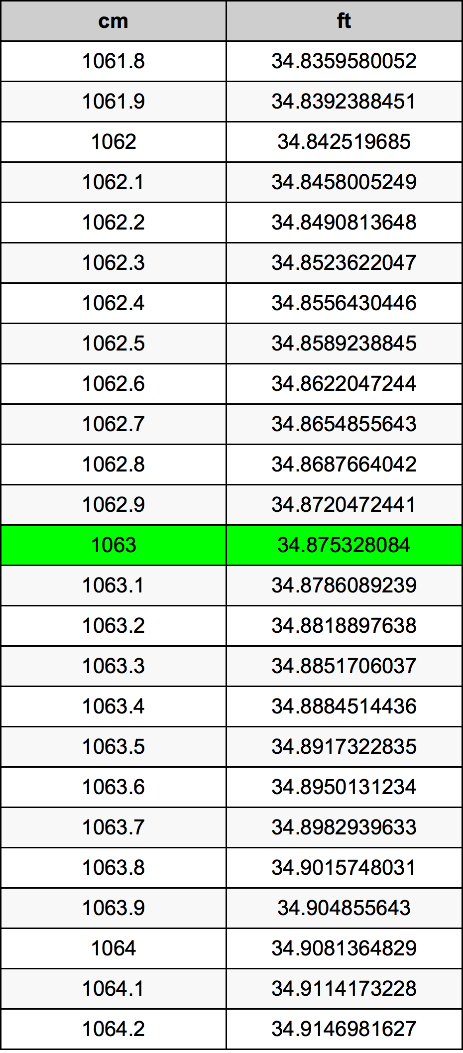 1063 ċentimetru konverżjoni tabella