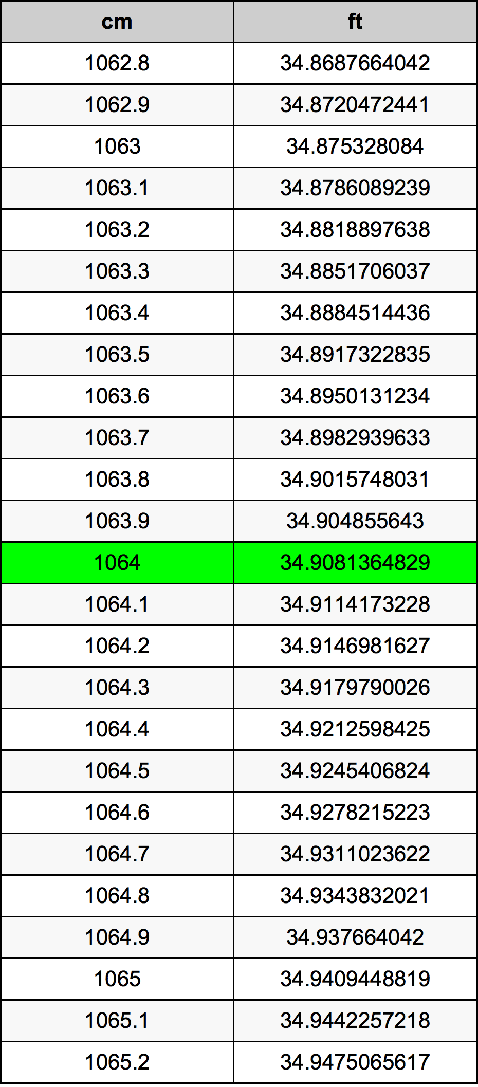 1064 Centiméter átszámítási táblázat