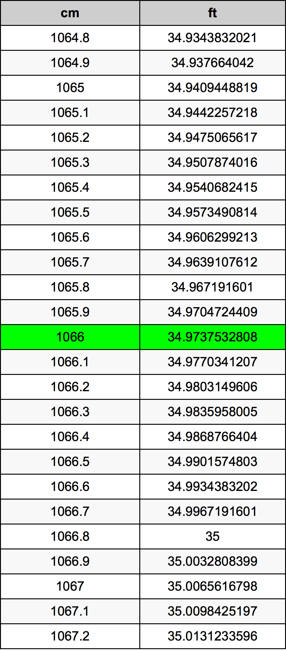 1066 Sentimeter konversi tabel
