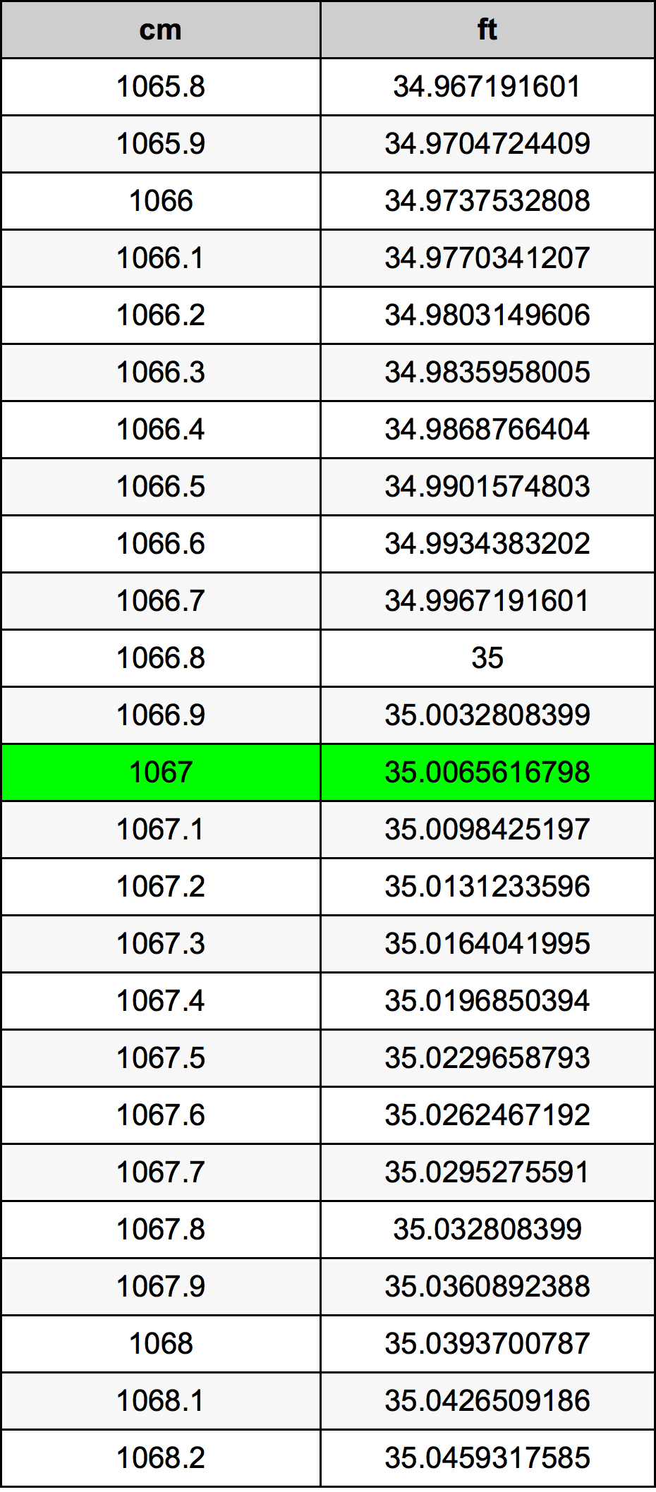 1067 Centimetro tabella di conversione