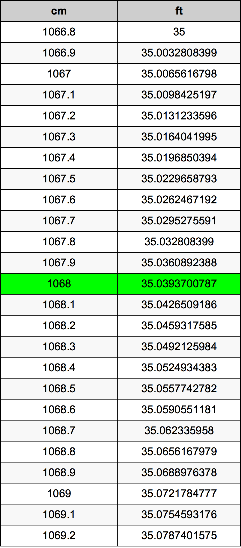1068 Centimeter pretvorbena tabela