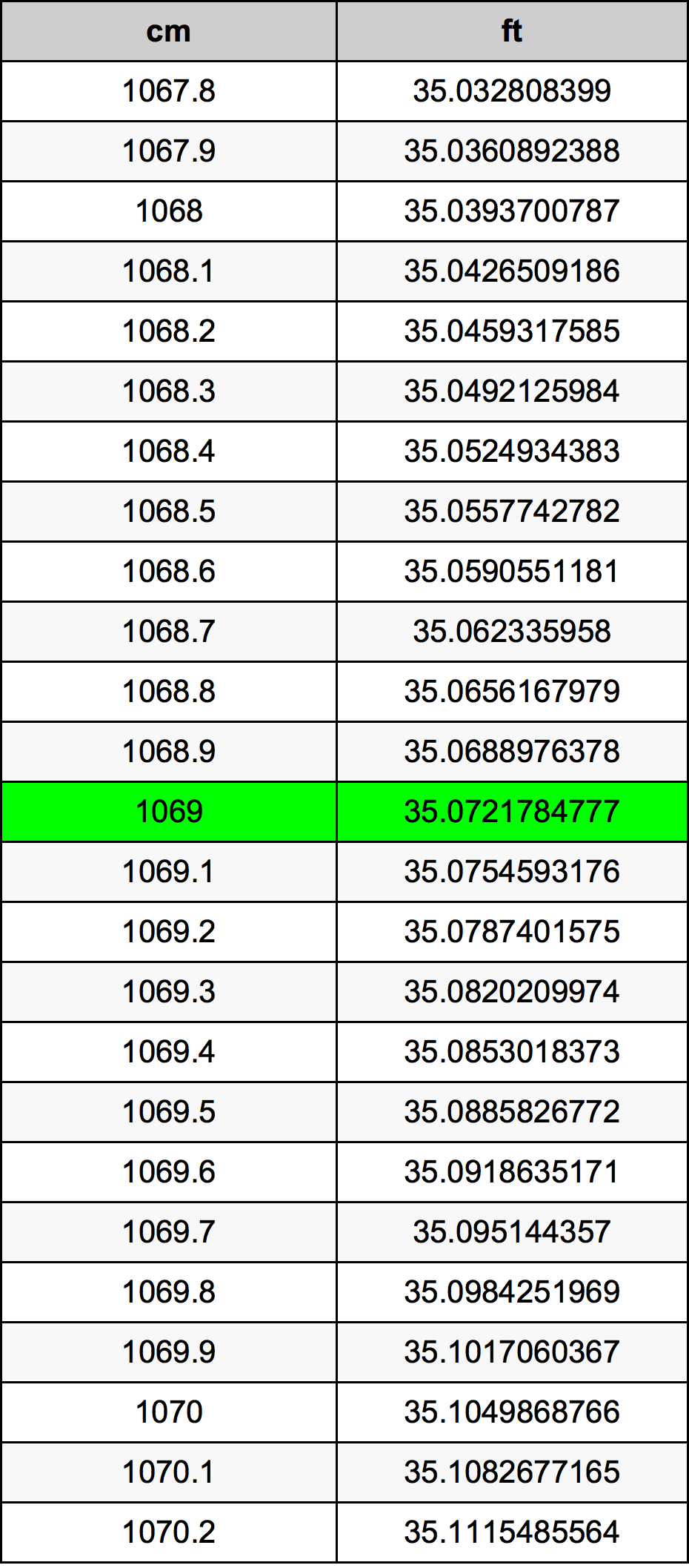 1069 Centímetro tabela de conversão