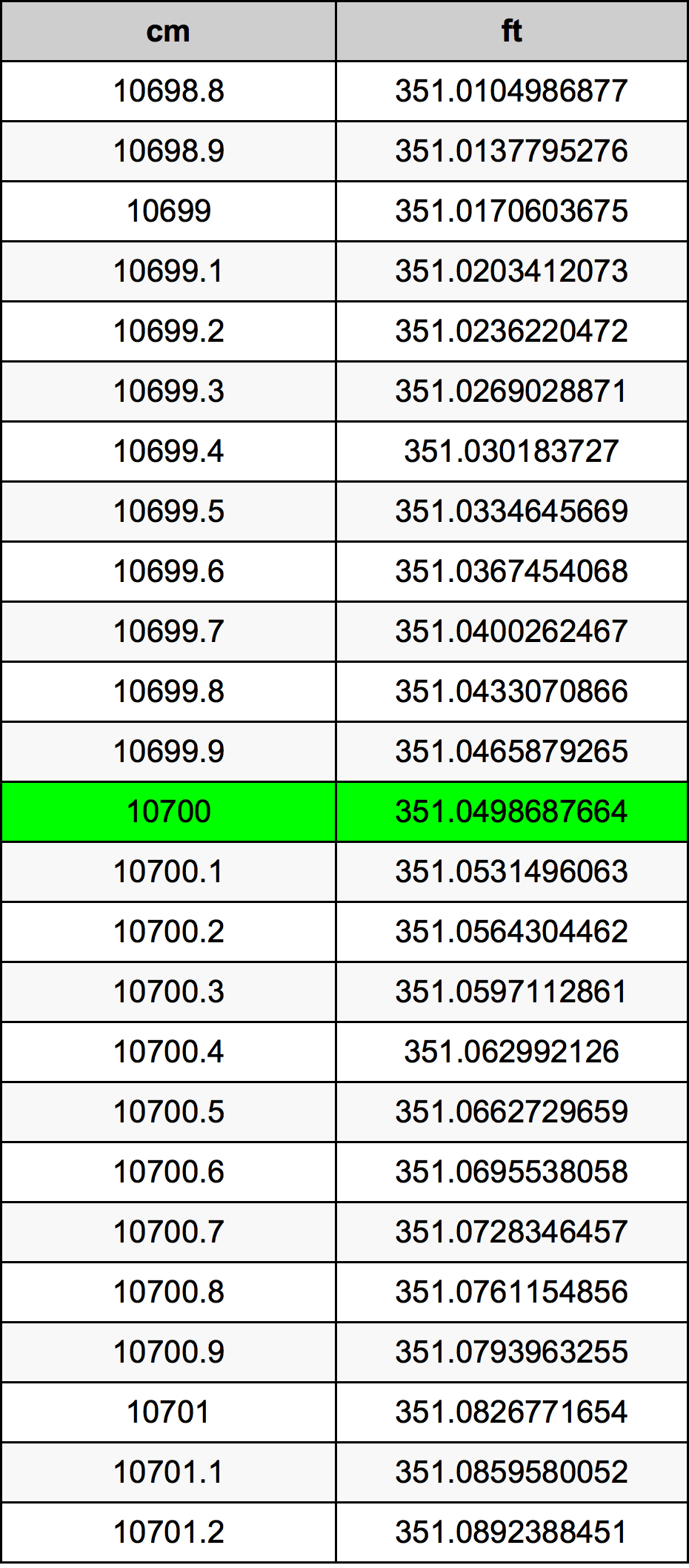 10700 Centimetru tabelul de conversie