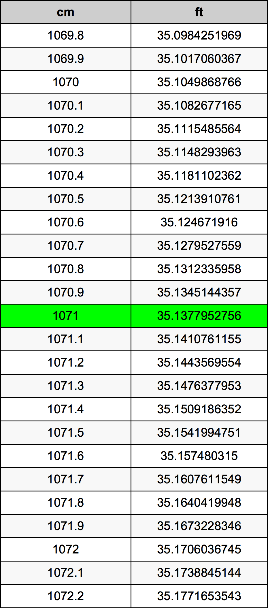 1071 Sentimeter konversi tabel