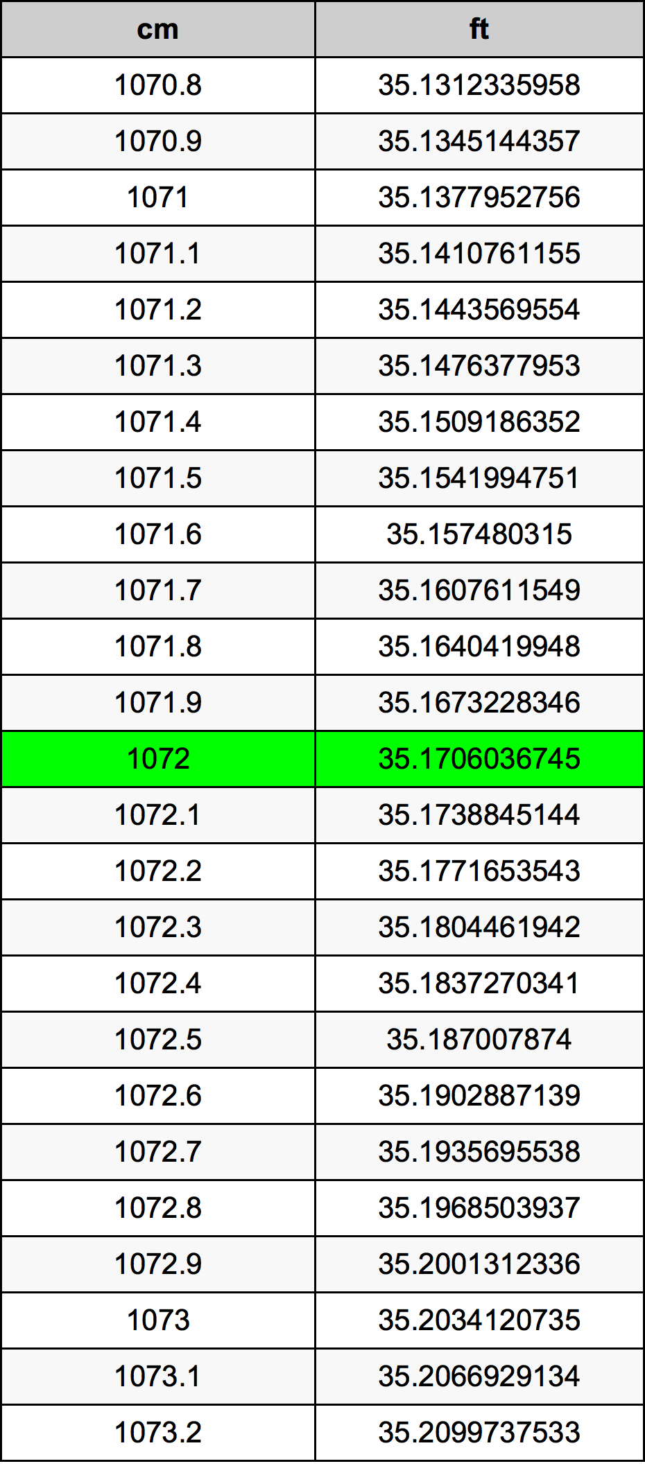 1072 Centímetro tabela de conversão