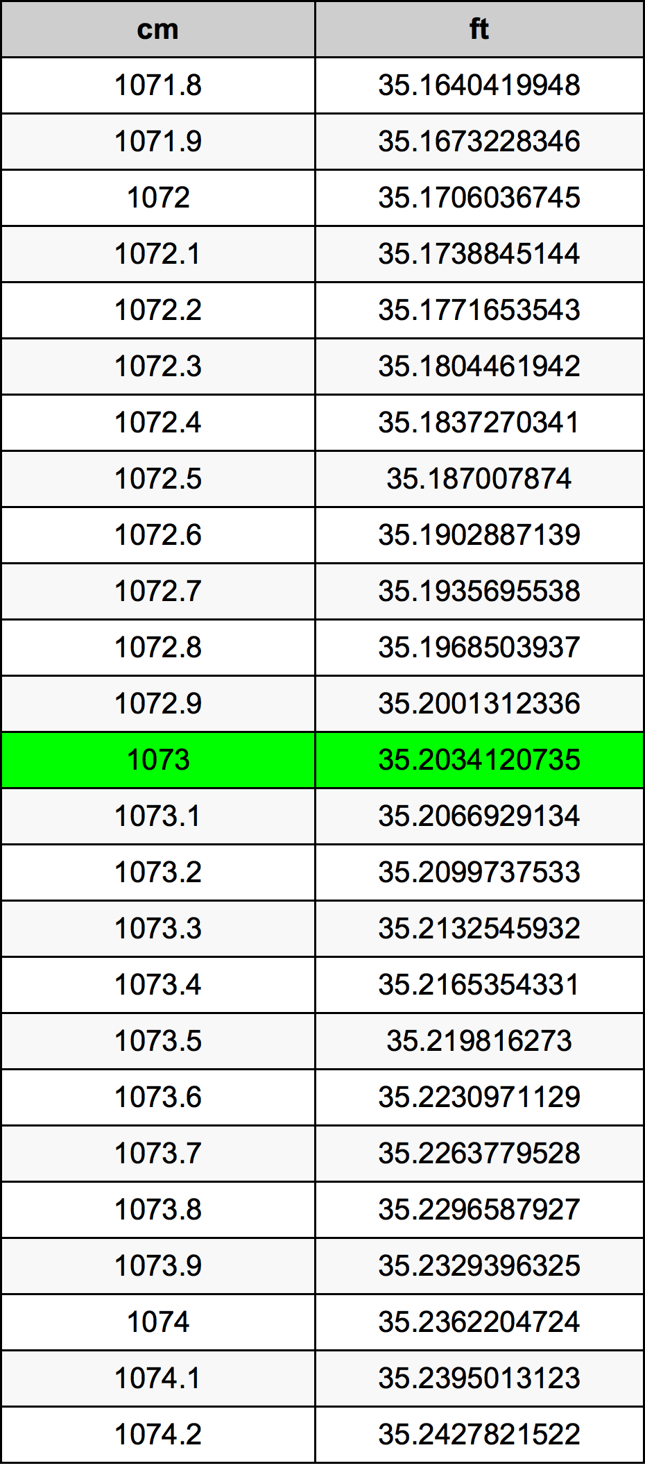 1073 Centimetro tabella di conversione
