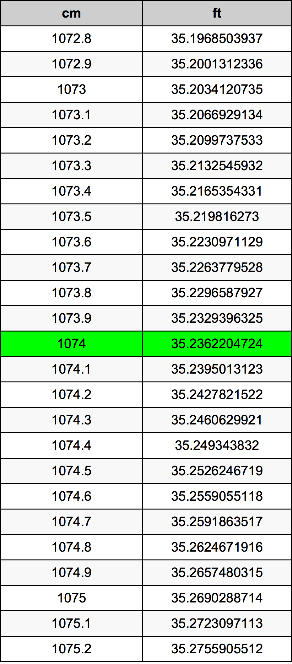 1074 Centimetru tabelul de conversie