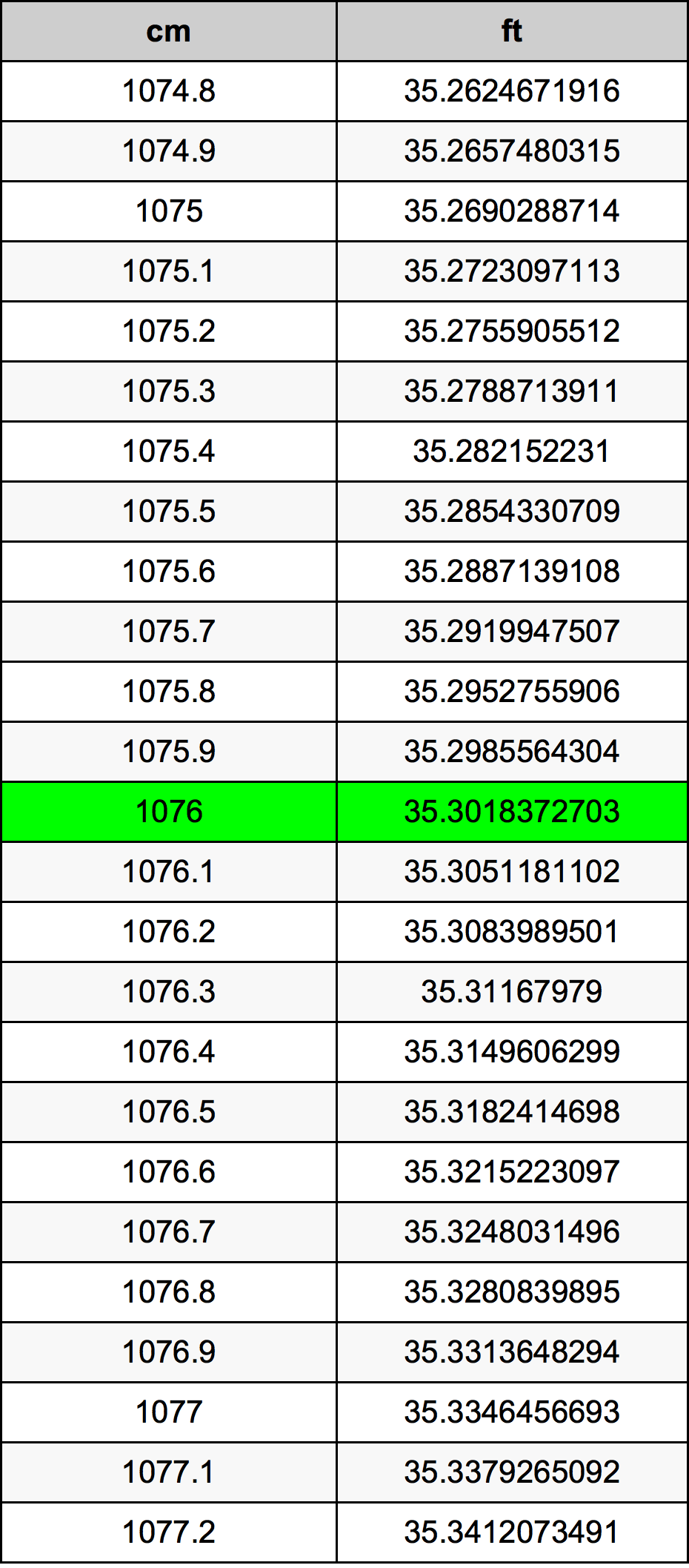 1076 Centimetro tabella di conversione