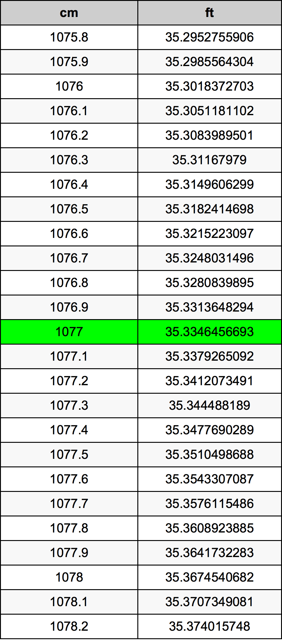 1077 Centimetru tabelul de conversie