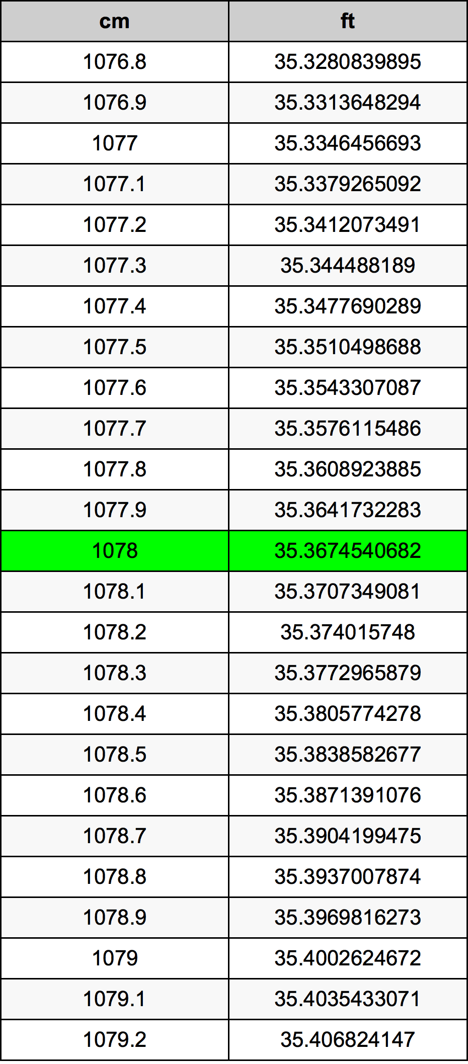 1078 Centímetro tabela de conversão