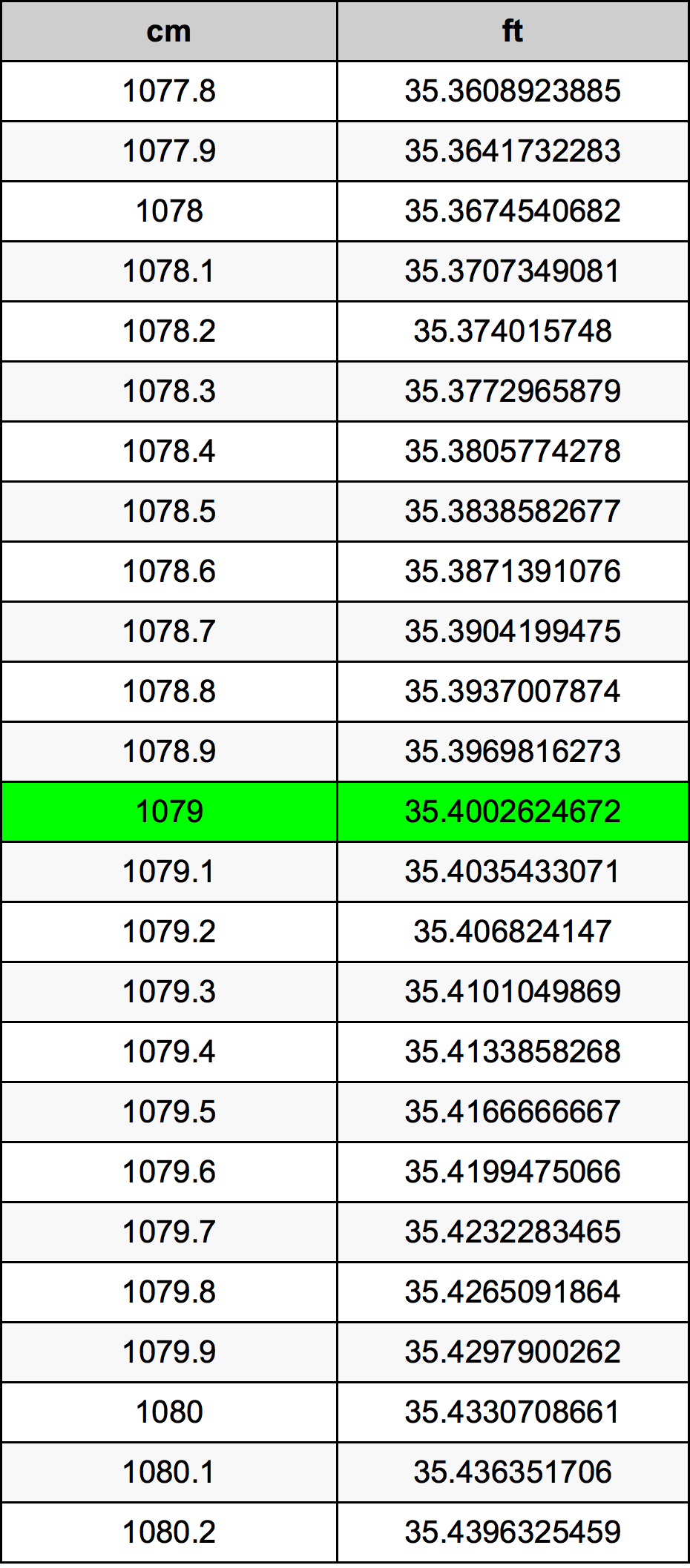 1079 Sentimeter konversi tabel