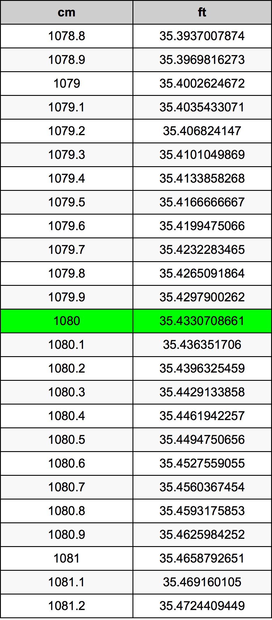 1080 ċentimetru konverżjoni tabella