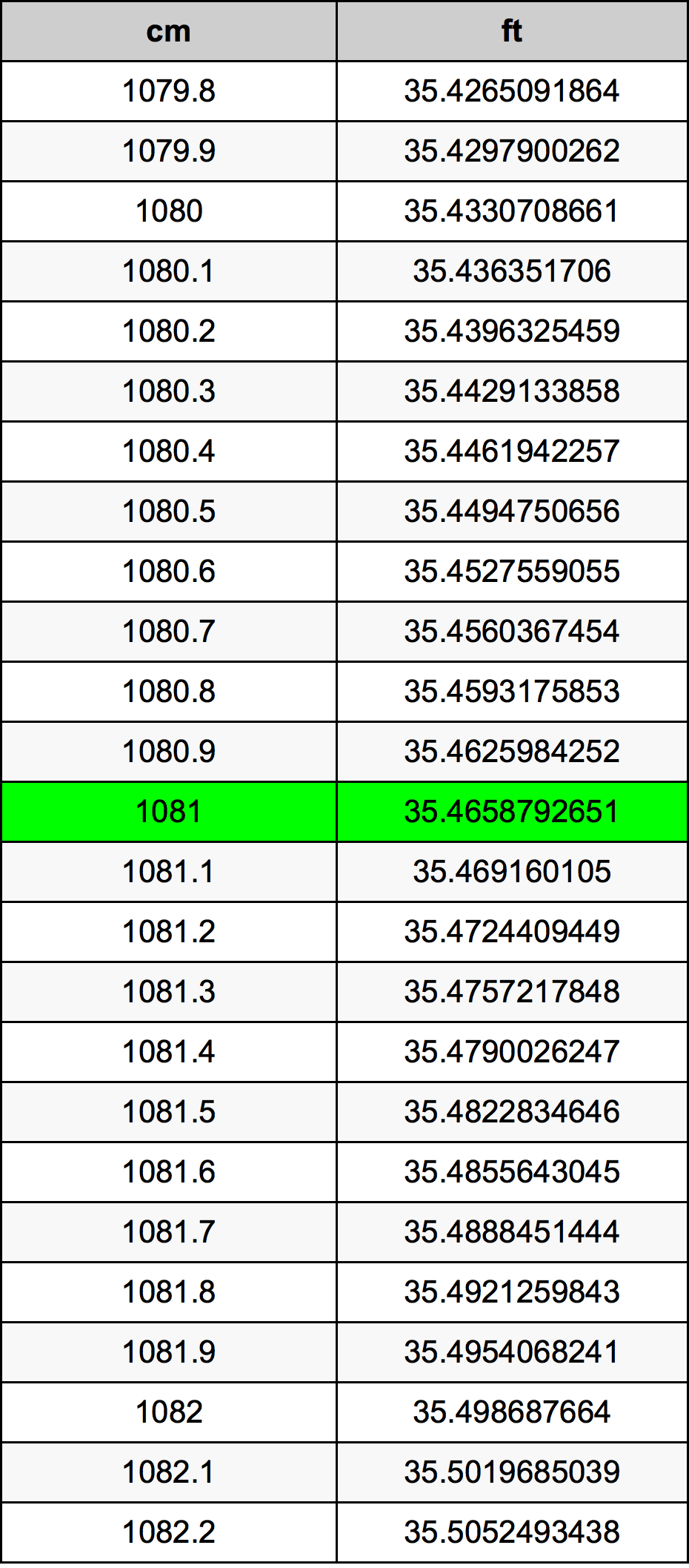 1081 Sentimeter konversi tabel