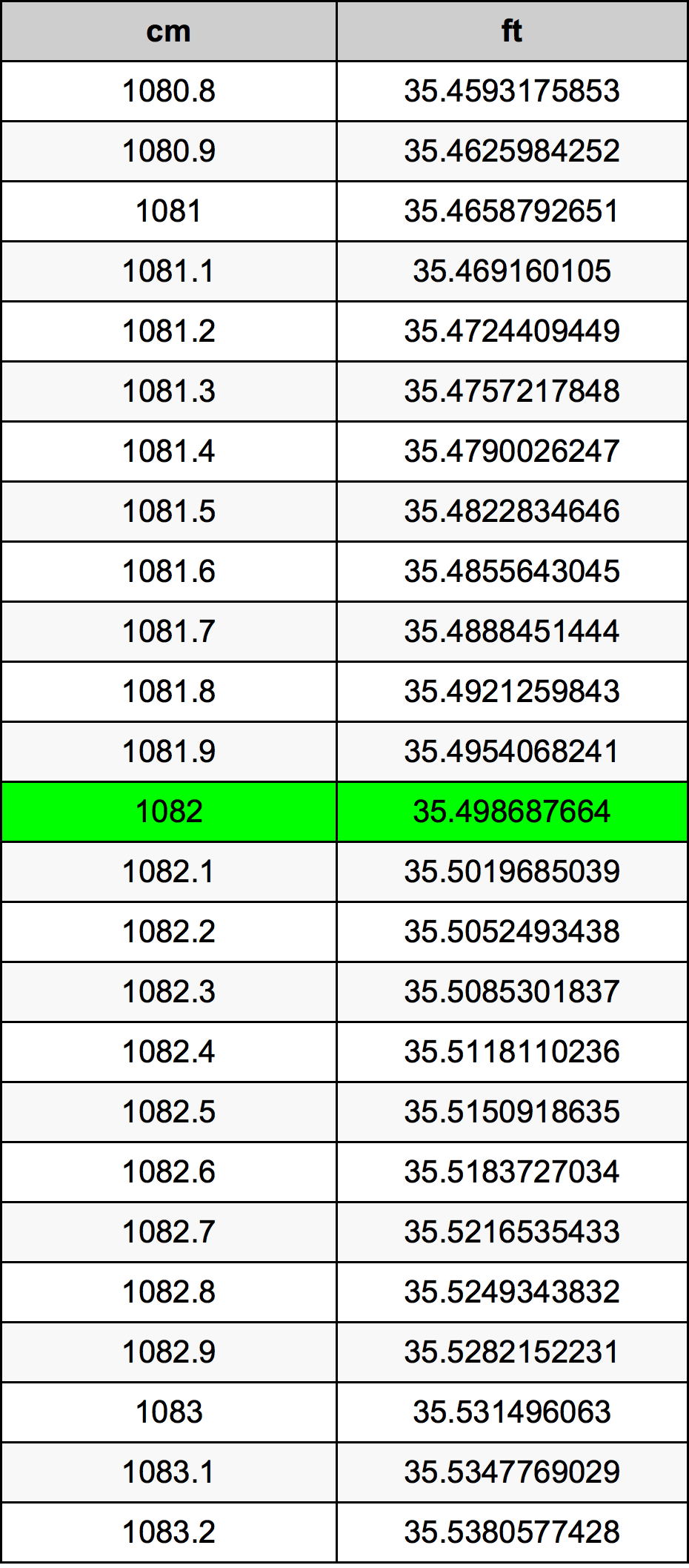 1082 Sentimeter konversi tabel