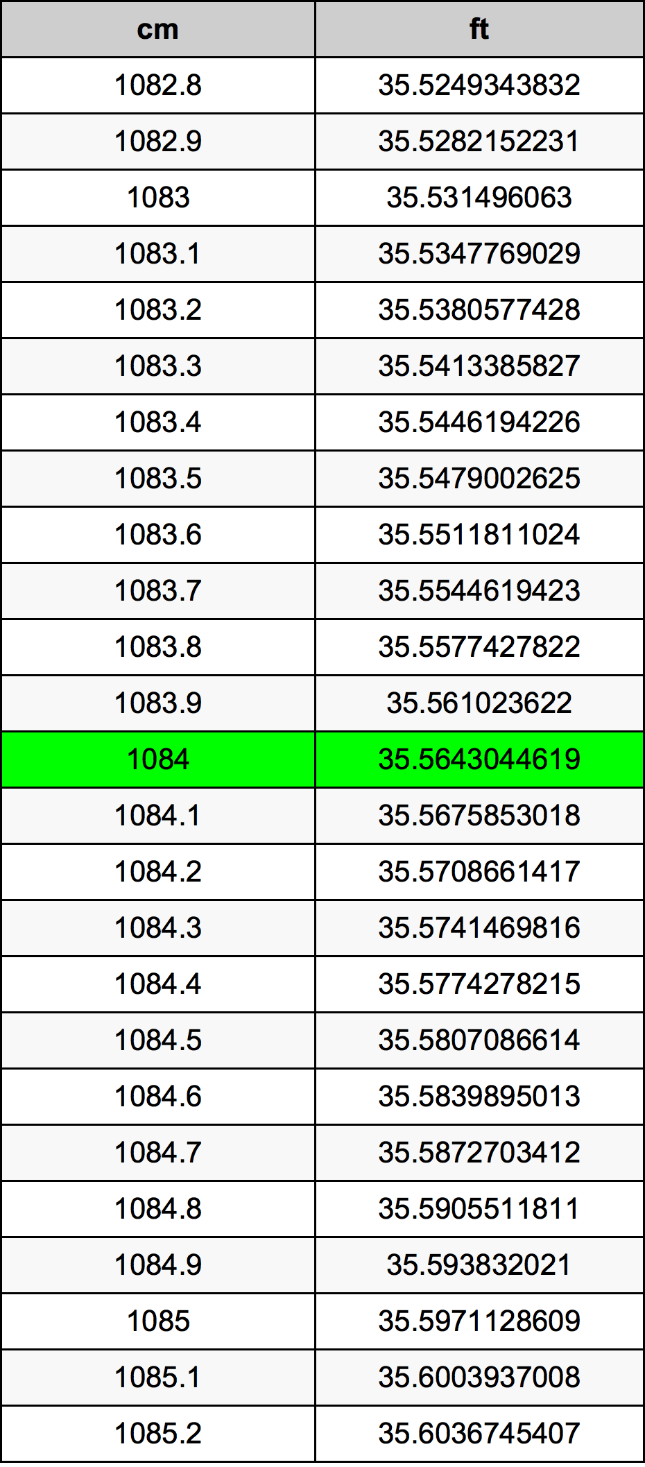 1084 Centimetru tabelul de conversie