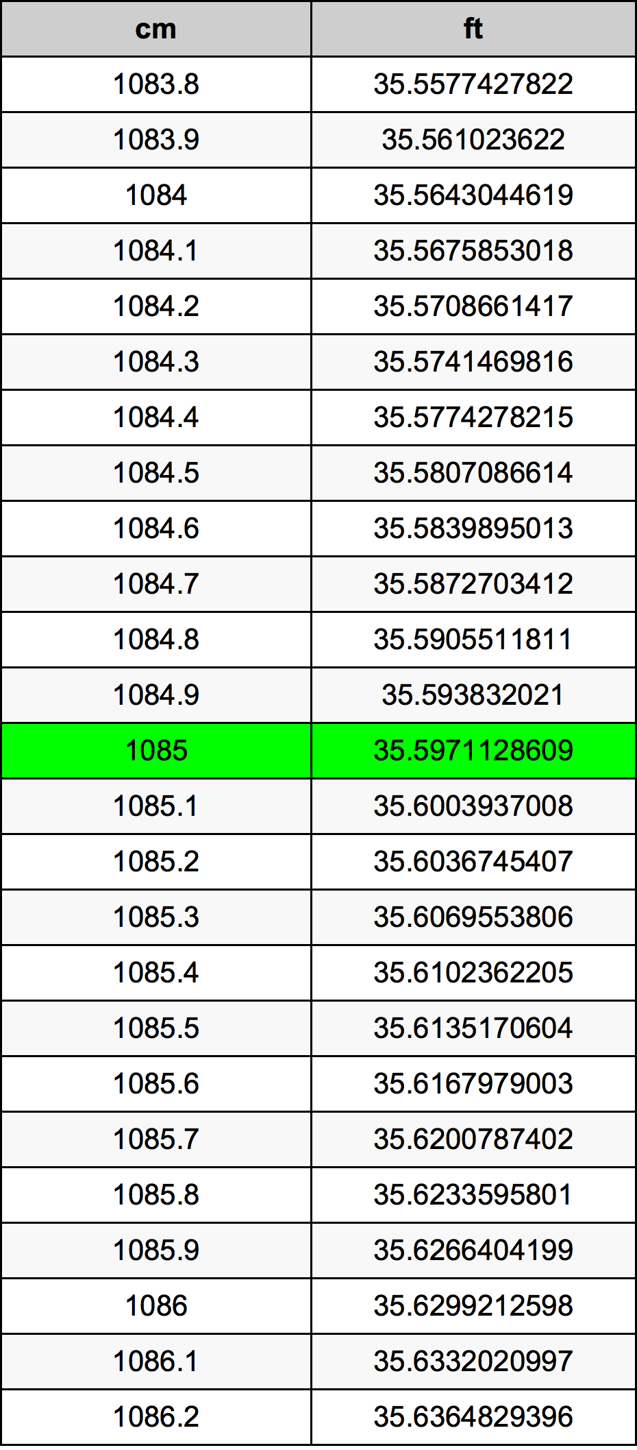 1085 Centímetro tabela de conversão