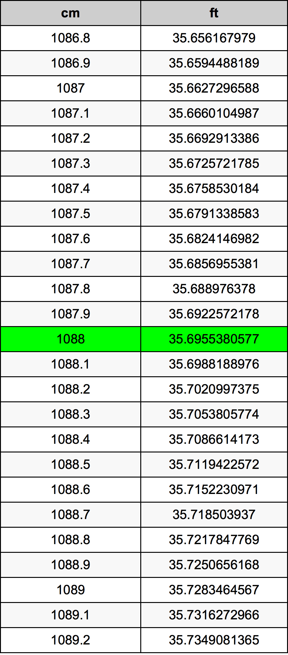 1088 Centimetro tabella di conversione