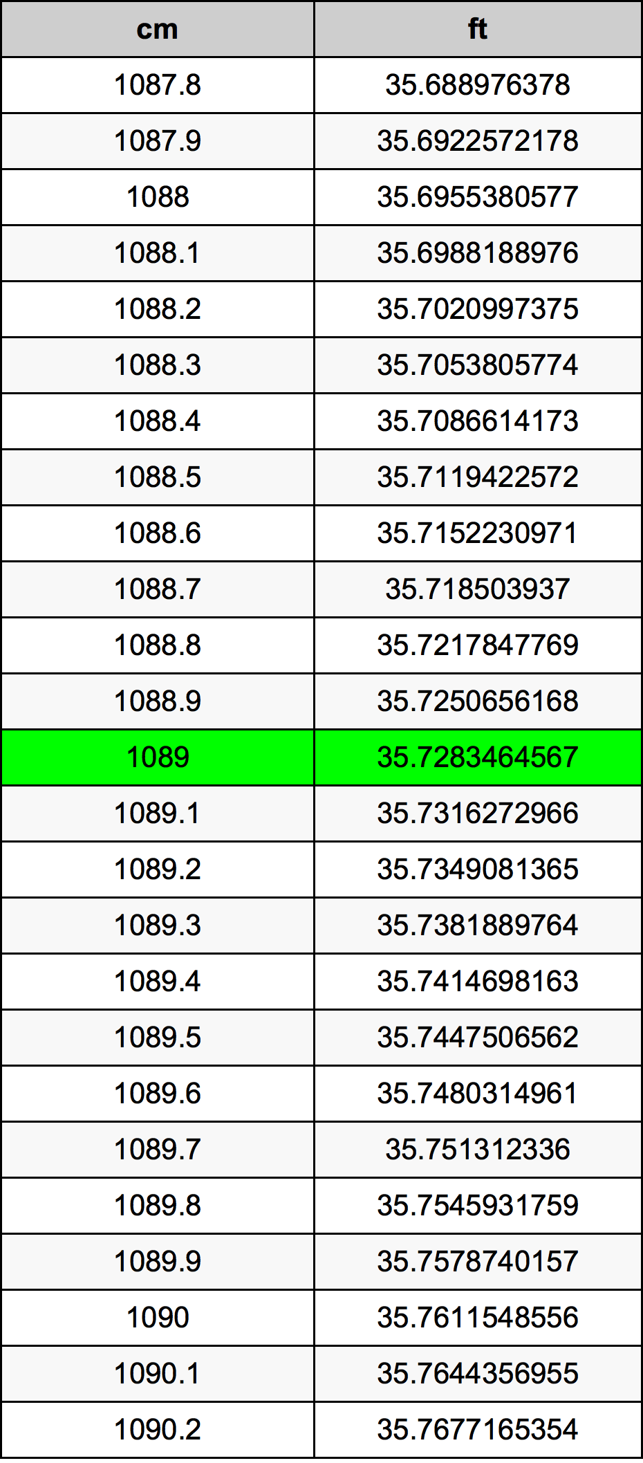 1089 Centimetru tabelul de conversie
