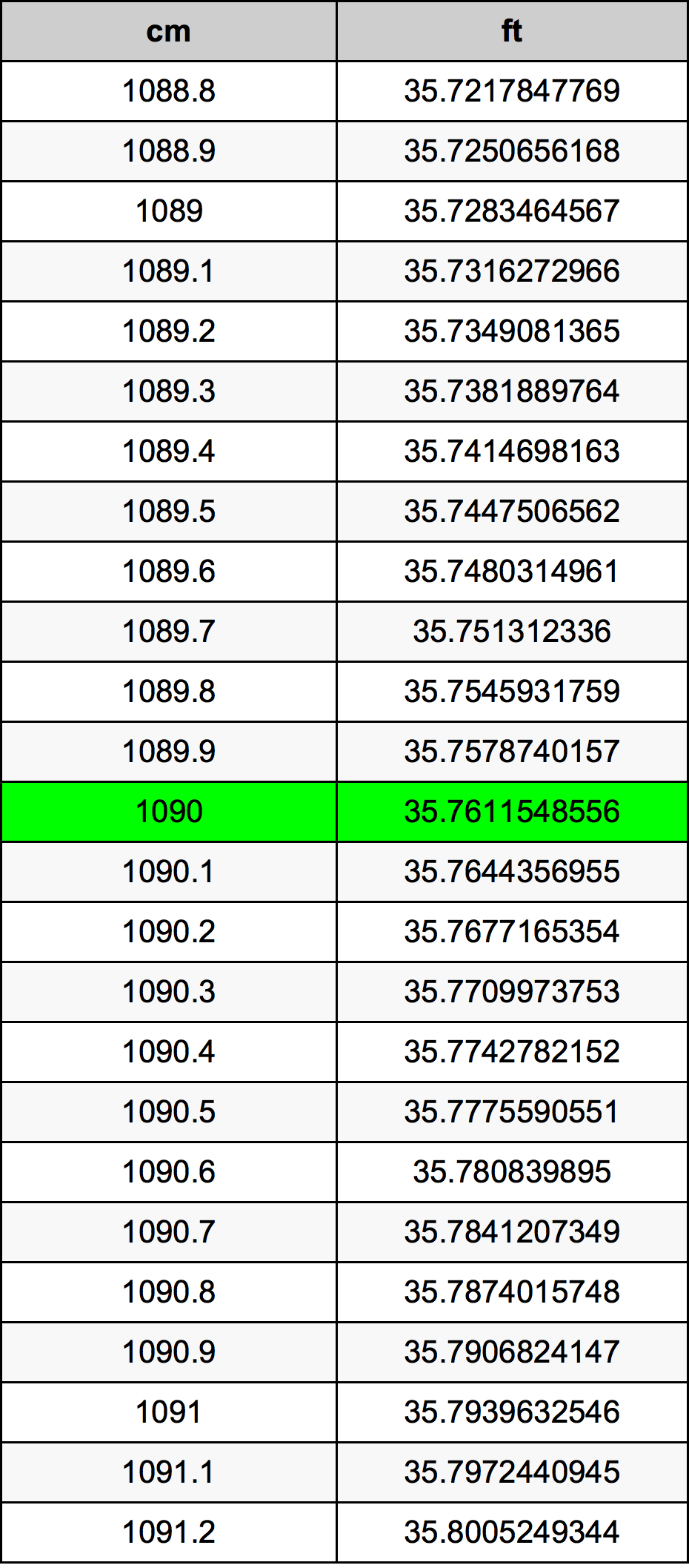 1090 Centimetru tabelul de conversie